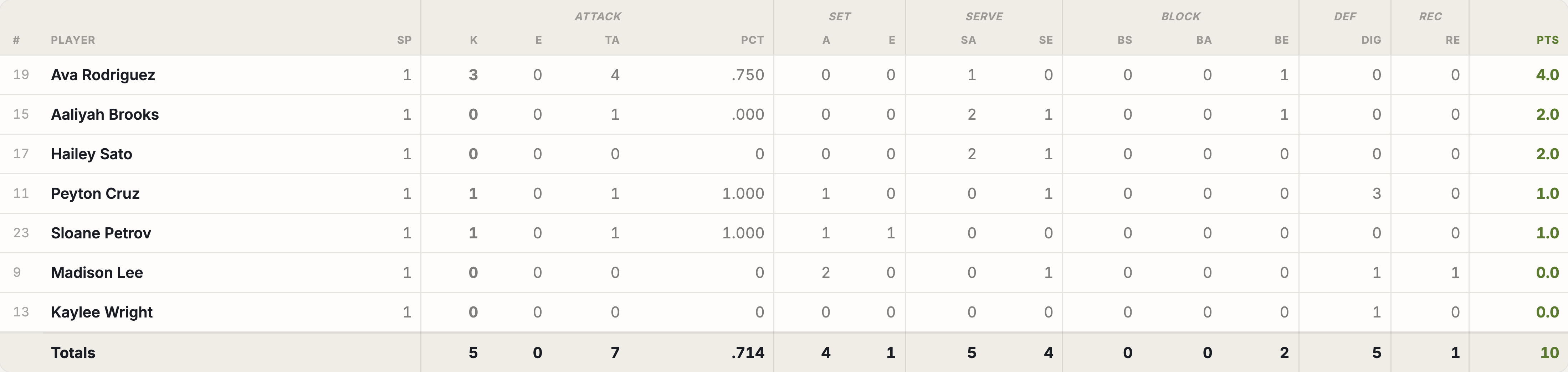 The college-format box score