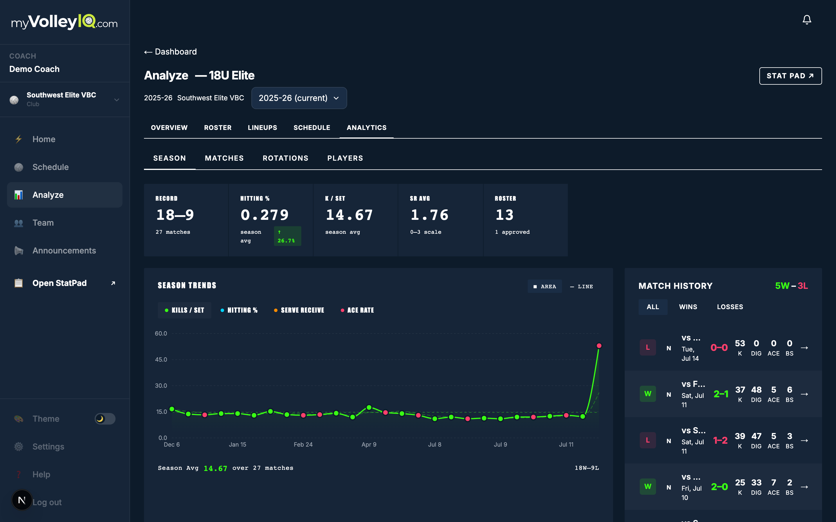 Team analytics with leaderboard and trends
